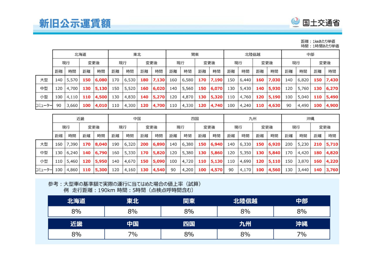貸切バス公示運賃変更のお知らせ。